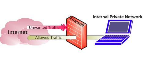 Computer Firewall & Security