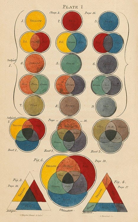 Color theory is intrinsically tied to mankind’s history, 1826 manuscript by Charles Hayter